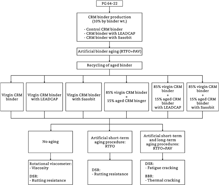 Experimental Design Chart